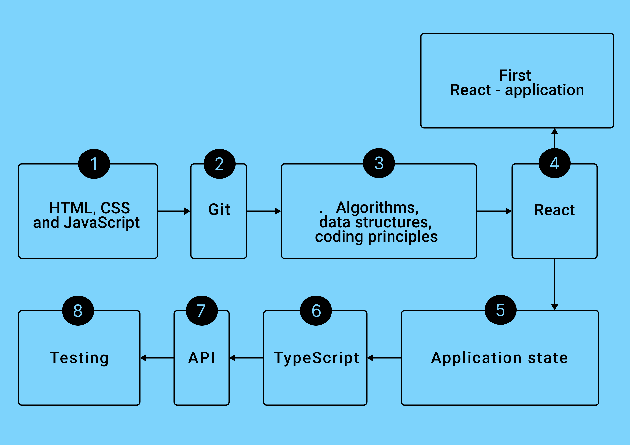 For advancing as a React developer, you can use this roadmap. After mastering the React library, it's worth trying to write your first application using it to practice your skills in practice.